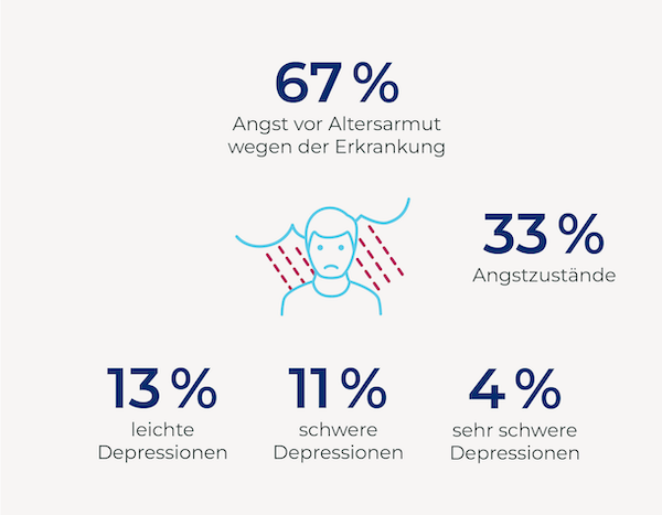 Myasthenie: 67% der Betroffenen haben Angst vor Altersarmut wegen der Erkrankung