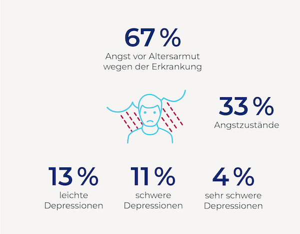 Myasthenie: 67% der Betroffenen haben Angst vor Altersarmut wegen der Erkrankung