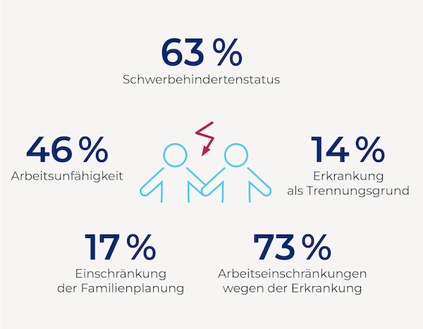 Die generalisierte MG beeinträchtigt das Familien- und Sozialleben