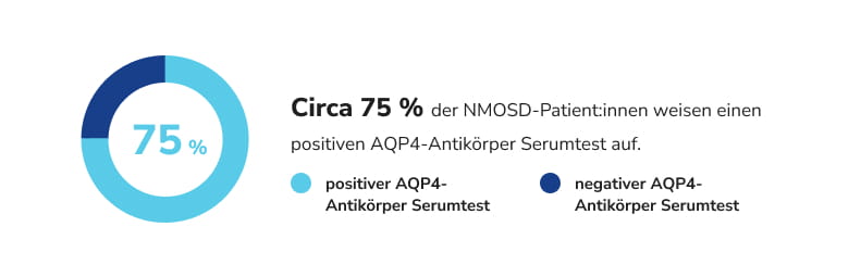 75 % der NMOSD-Patient:innen weisen einen positiven AQP4-Antikörper Serumtest auf.