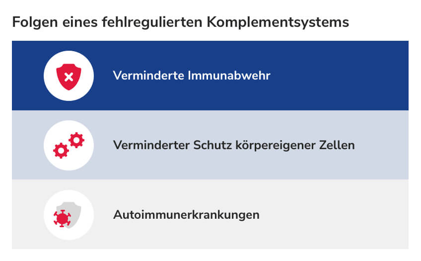 Folgen eines fehlregulierten Komplementsystems: Verminderte Immunabwehr, Verminderter Schutz körpereigener Zellen, Autoimmunerkrankungen 