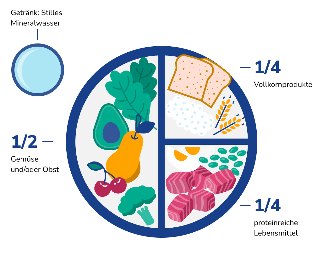 Teller mit 50 % Gemüse und Obst, 25 % Vollkornprodukten und 25 % proteinhaltigen Lebensmitteln